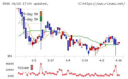 天満屋ストアチャート