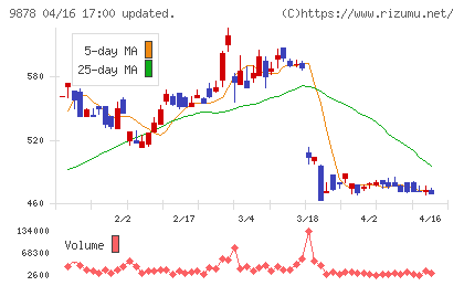 セキドチャート