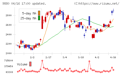 イノテックチャート