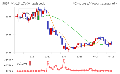松屋フーズホールディングスチャート