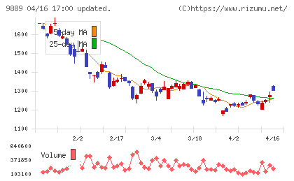 ＪＢＣＣホールディングスチャート