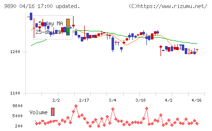 マキヤチャート