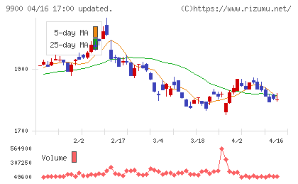 サガミホールディングスチャート