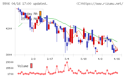 藤井産業チャート