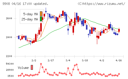 Ｄｅｎｋｅｉチャート