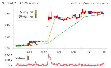 日邦産業チャート