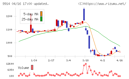植松商会チャート