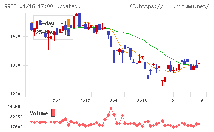 杉本商事チャート