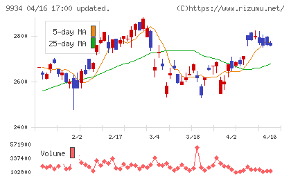 因幡電機産業チャート