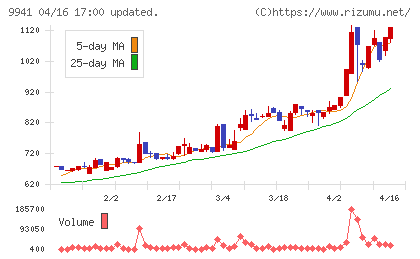 太洋物産チャート