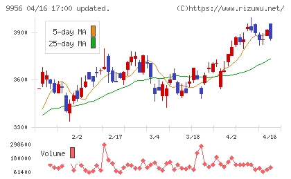 バローホールディングスチャート