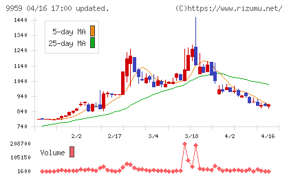 アシードホールディングスチャート