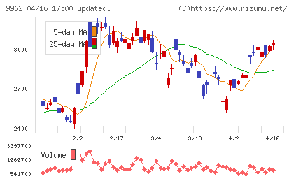 ミスミグループ本社チャート