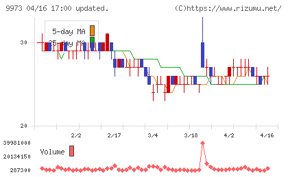 ＫＯＺＯホールディングスチャート