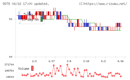 文教堂グループホールディングスチャート