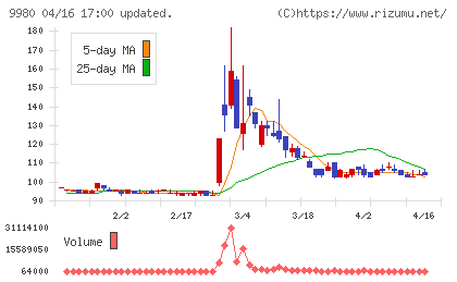ＭＲＫホールディングスチャート