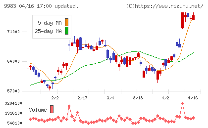 ファーストリテイリングチャート