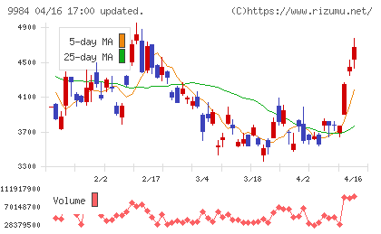 ソフトバンクグループチャート