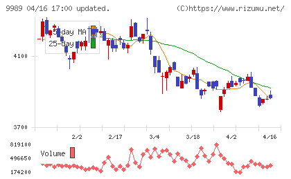 サンドラッグチャート
