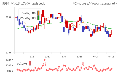 やまやチャート