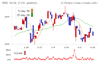 サトー商会チャート