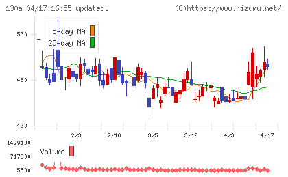Ｖｅｒｉｔａｓ　Ｉｎ　Ｓｉｌｉｃｏチャート