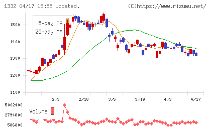 日本水産チャート