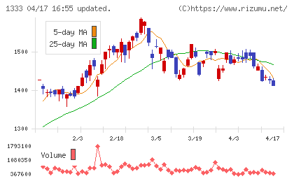Ｕｍｉｏｓチャート