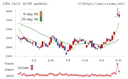 ＶＲＡＩＮ　Ｓｏｌｕｔｉｏｎチャート