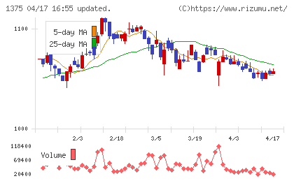 ユキグニファクトリーチャート