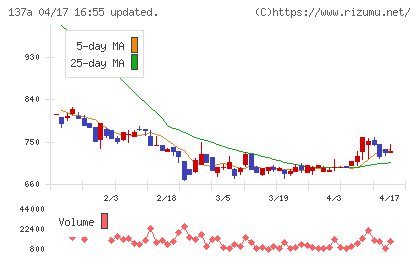 Ｃｏｃｏｌｉｖｅチャート