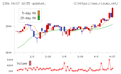 光フードサービスチャート