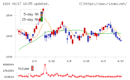 ショーボンドホールディングスチャート