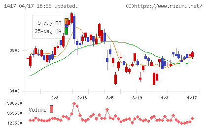 ミライト・ワンチャート
