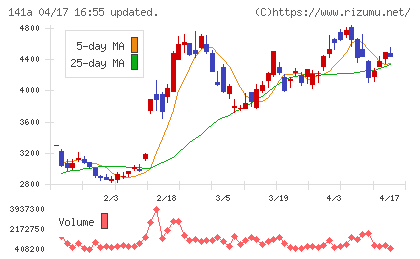 トライアルホールディングスチャート