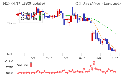 サンヨーホームズチャート