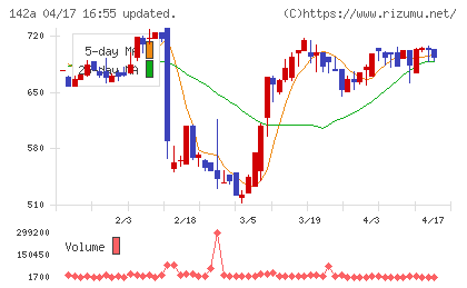 ジンジブチャート