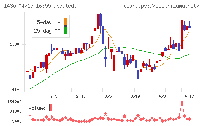 ファーストコーポレーションチャート