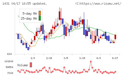 Ｌｉｂ　Ｗｏｒｋチャート