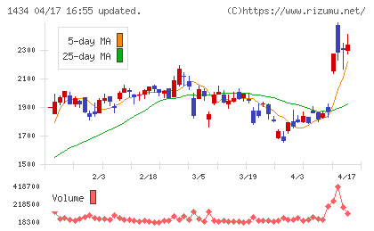 ＪＥＳＣＯホールディングスチャート