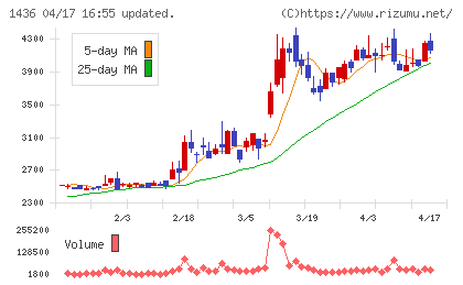 グリーンエナジー＆カンパニーチャート