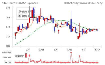 技研ホールディングスチャート