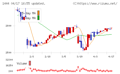 ニッソウチャート