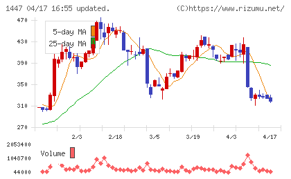ＳＡＡＦホールディングスチャート