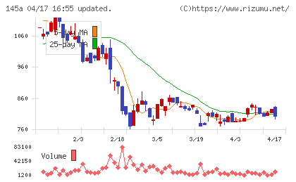 Ｌ　ｉｓ　Ｂチャート