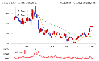 ソラコムチャート
