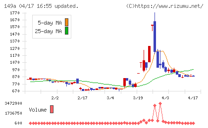 シンカチャート