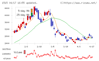日鉄鉱業チャート