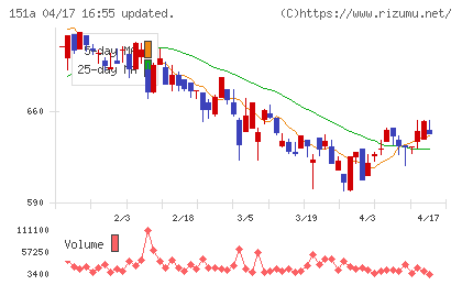 ダイブチャート