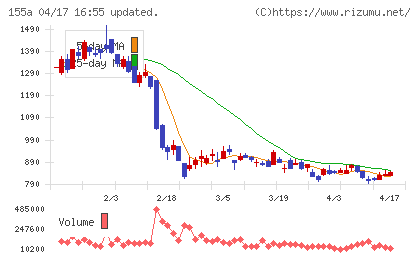 情報戦略テクノロジーチャート